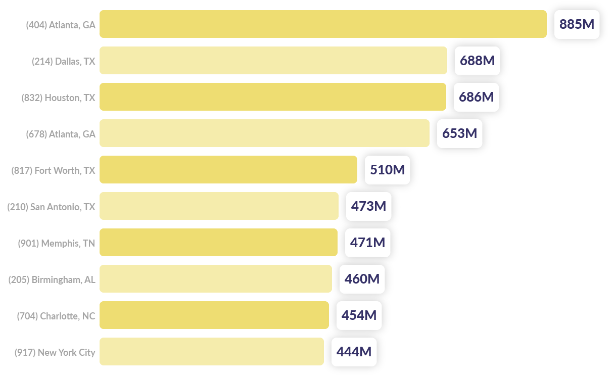 Reverse Phone Robocalls Per Area Code Graph