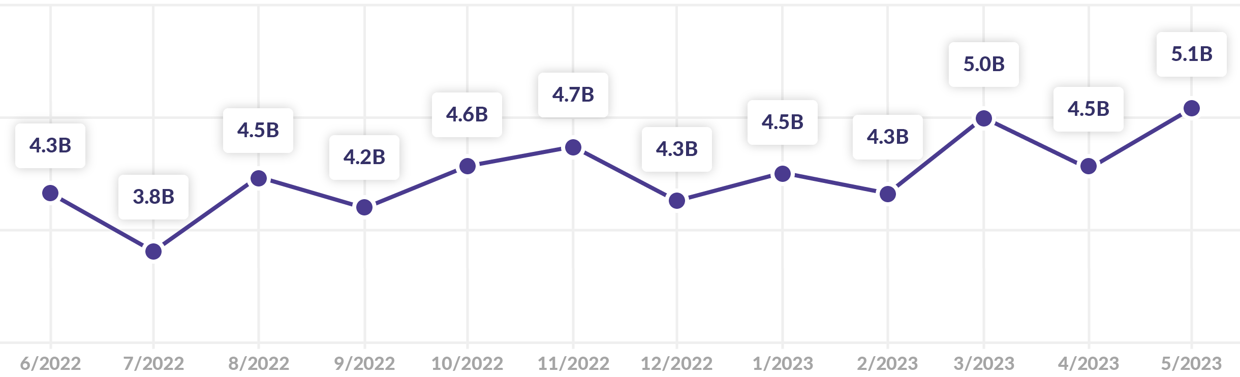 Reverse Phone Robocalls Per Month Graph