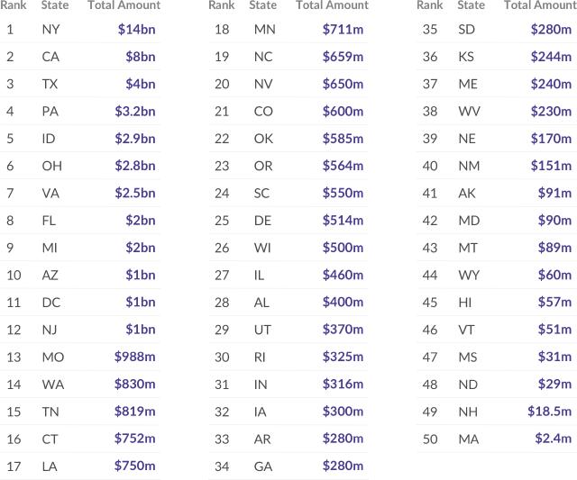 Top Dollar Amount of Unclaimed Money per State