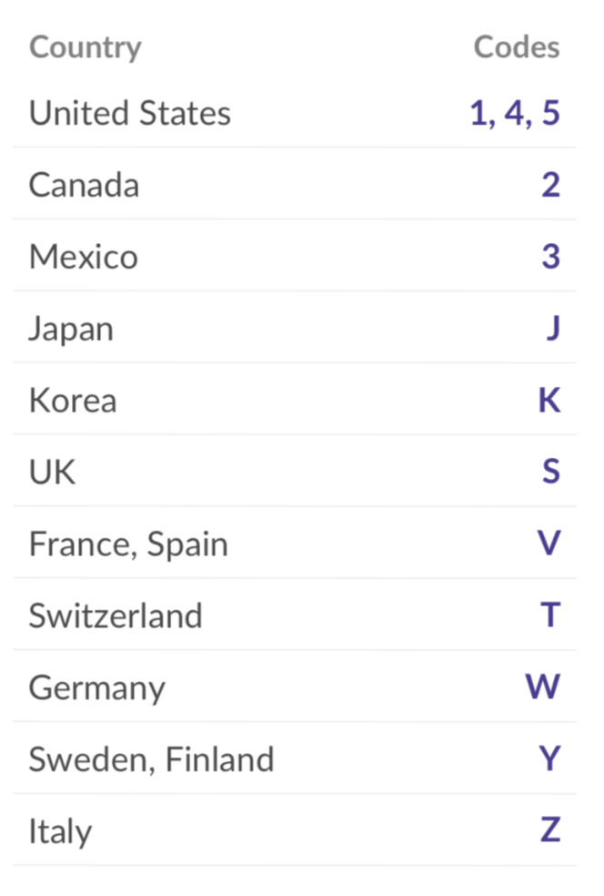 Country codes table